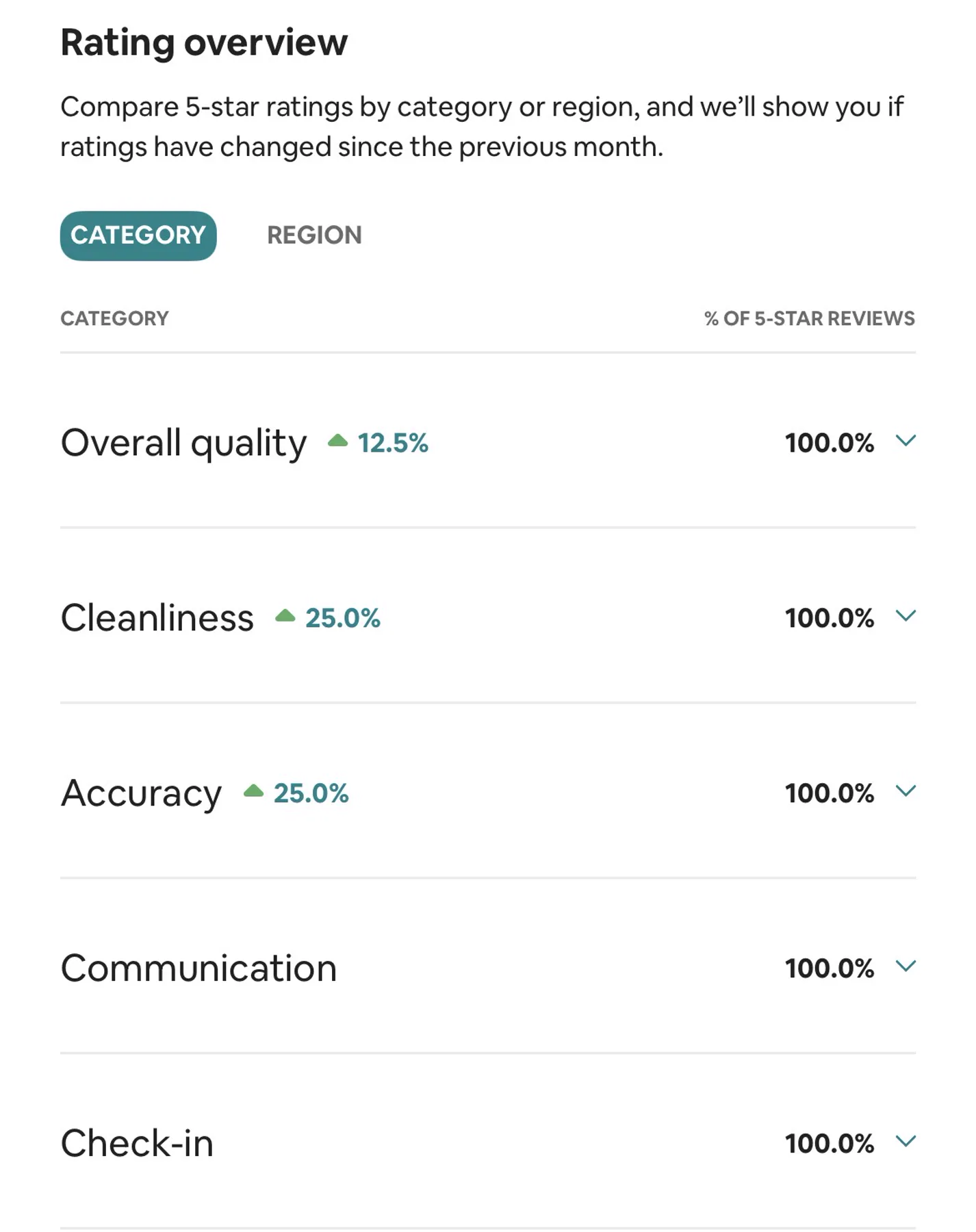 Airbnb review for a studio for two, rated five stars